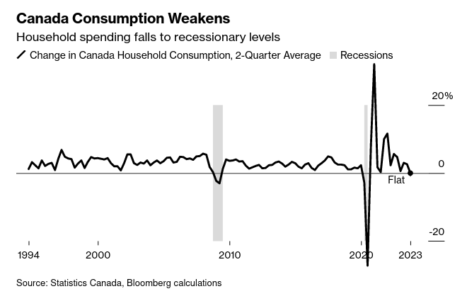 /brief/img/Screenshot 2023-12-05 at 14-43-37 Canada’s Economy Shrank 1.1 With Rates Denting Spending.png